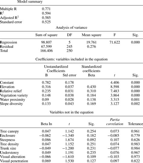 Presenting the Results of a Multiple Regression Analysis.